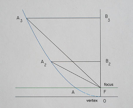 diagram 
 of an x-length parallel curve